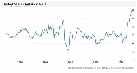 bureau of labor statistics|us cpi chart.